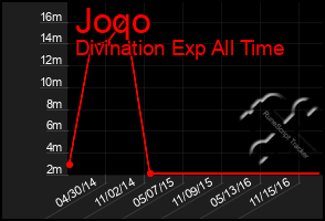 Total Graph of Joqo