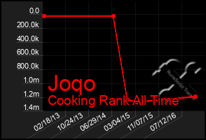 Total Graph of Joqo