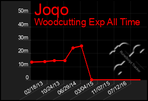 Total Graph of Joqo