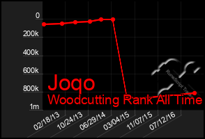 Total Graph of Joqo