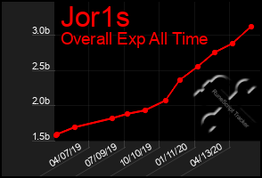 Total Graph of Jor1s