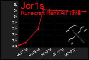 Total Graph of Jor1s