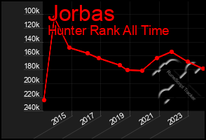 Total Graph of Jorbas