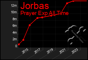 Total Graph of Jorbas