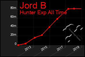 Total Graph of Jord B