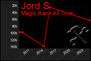 Total Graph of Jord S