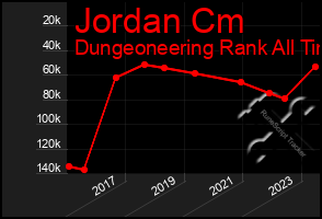Total Graph of Jordan Cm