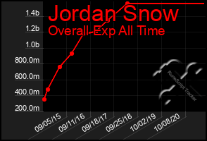 Total Graph of Jordan Snow