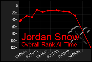 Total Graph of Jordan Snow