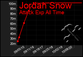 Total Graph of Jordan Snow