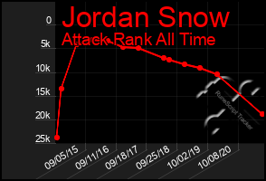 Total Graph of Jordan Snow