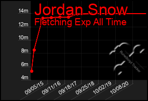 Total Graph of Jordan Snow