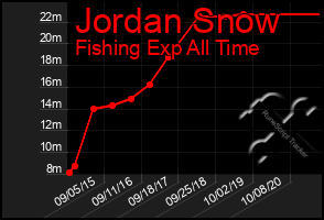 Total Graph of Jordan Snow