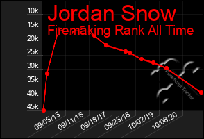 Total Graph of Jordan Snow