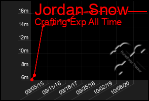 Total Graph of Jordan Snow