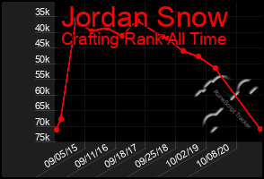 Total Graph of Jordan Snow