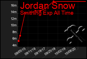 Total Graph of Jordan Snow