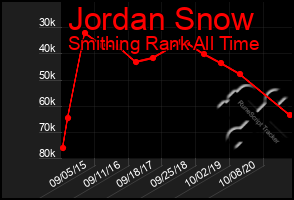 Total Graph of Jordan Snow