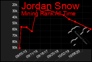 Total Graph of Jordan Snow