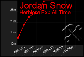 Total Graph of Jordan Snow