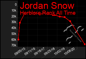 Total Graph of Jordan Snow