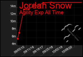 Total Graph of Jordan Snow