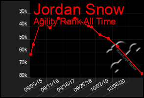 Total Graph of Jordan Snow