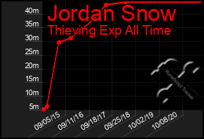 Total Graph of Jordan Snow