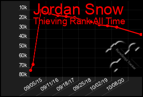 Total Graph of Jordan Snow