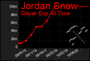 Total Graph of Jordan Snow