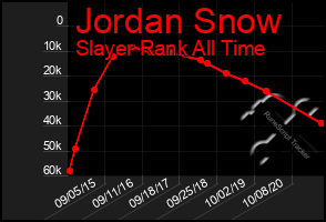 Total Graph of Jordan Snow