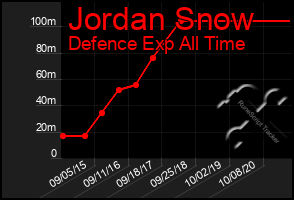 Total Graph of Jordan Snow