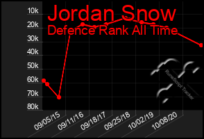 Total Graph of Jordan Snow