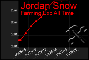 Total Graph of Jordan Snow