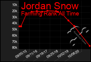 Total Graph of Jordan Snow