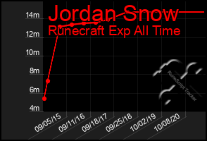 Total Graph of Jordan Snow