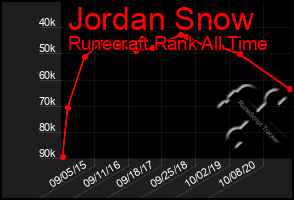 Total Graph of Jordan Snow