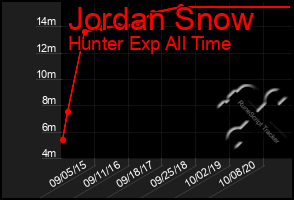 Total Graph of Jordan Snow