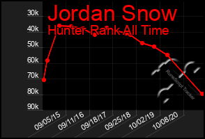 Total Graph of Jordan Snow