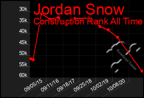 Total Graph of Jordan Snow