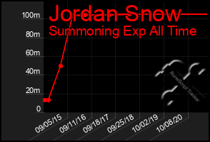 Total Graph of Jordan Snow