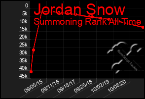 Total Graph of Jordan Snow