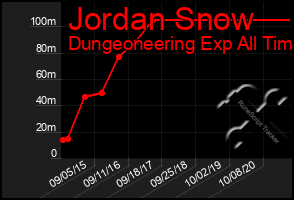 Total Graph of Jordan Snow