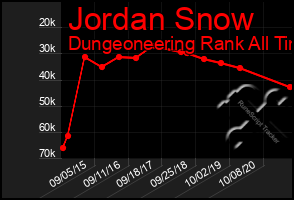 Total Graph of Jordan Snow