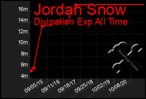 Total Graph of Jordan Snow