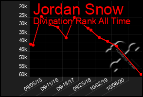 Total Graph of Jordan Snow