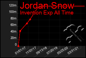 Total Graph of Jordan Snow