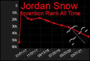 Total Graph of Jordan Snow