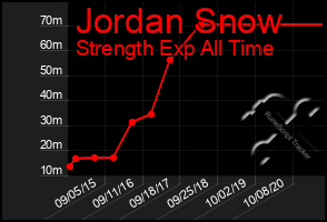 Total Graph of Jordan Snow