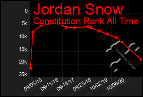 Total Graph of Jordan Snow